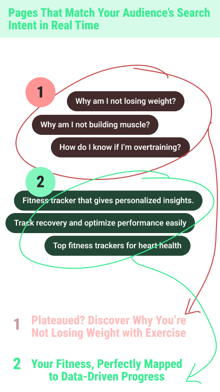 Advertisement for Dyson's Atmosphere Enhancer with colored boxes showing areas where users focus, highlighting features like scent diffusion, air ionization, and temperature balancing.